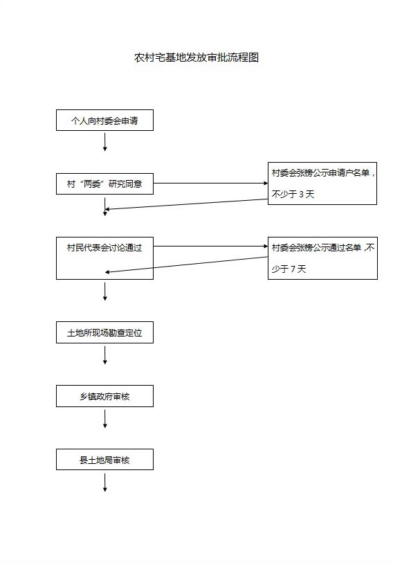 农村宅基地发放审批流程图